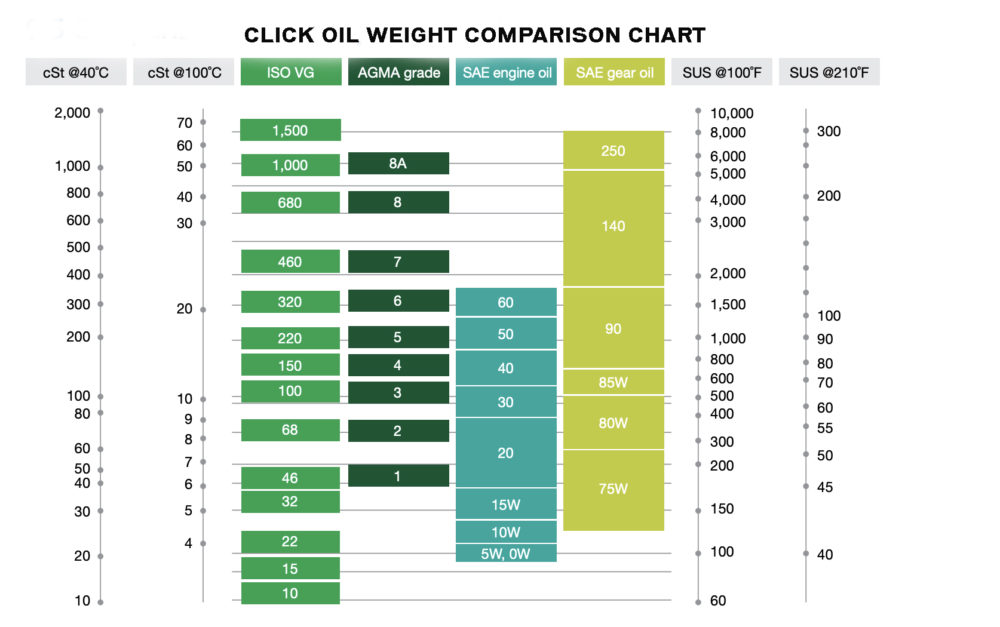 Viscosity Classifications